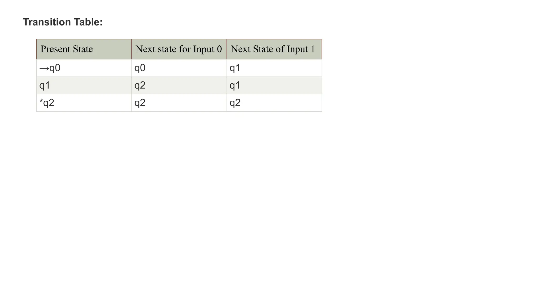 Present State Next state for Input 0 Next State of Input 1
→q0 q0 q1
q1 q2 q1
*q2 q2 q2
Transition Table:
 