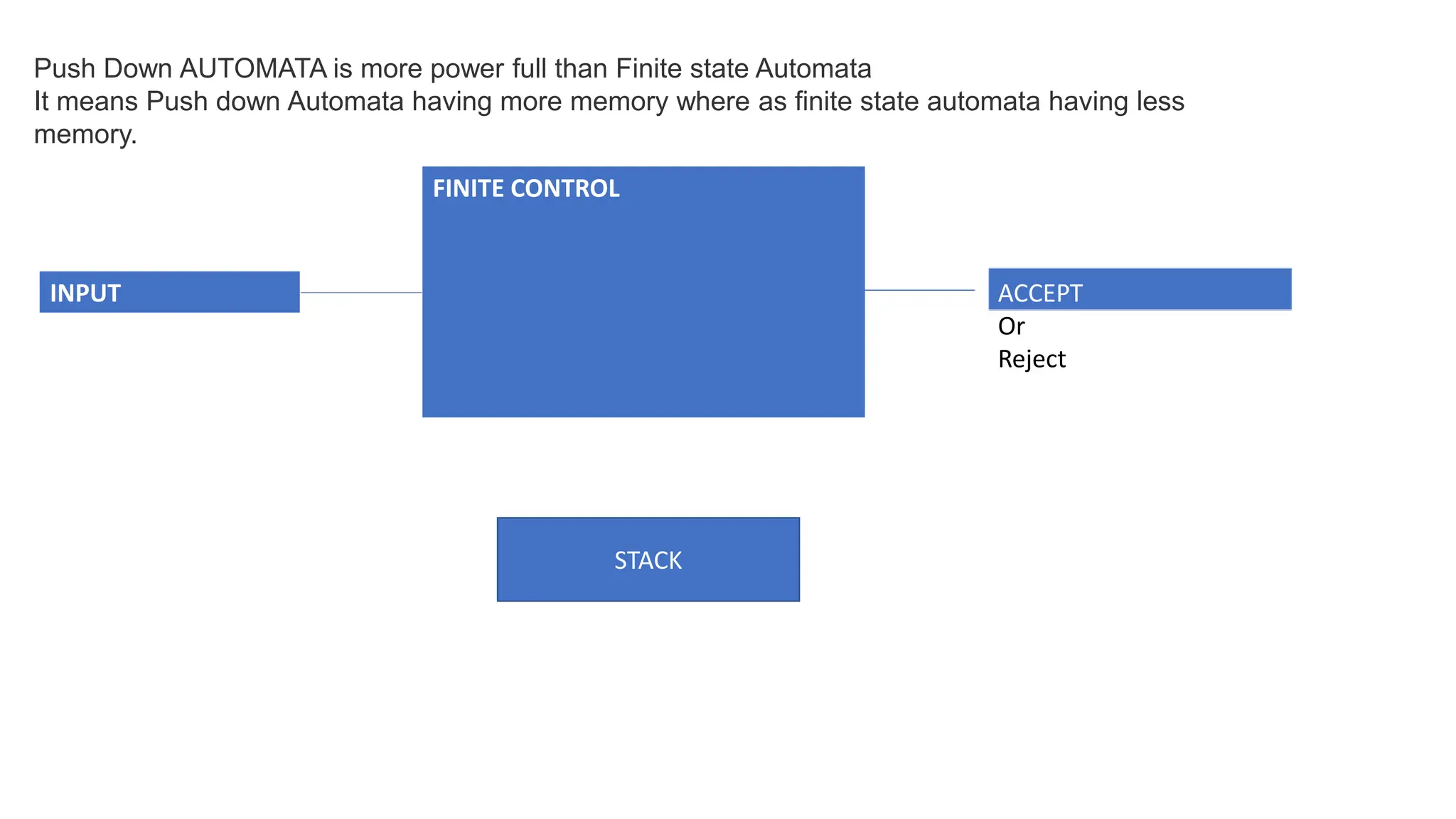 Push Down AUTOMATA is more power full than Finite state Automata
It means Push down Automata having more memory where as finite state automata having less
memory.
INPUT
FINITE CONTROL
ACCEPT
Or
Reject
STACK
 