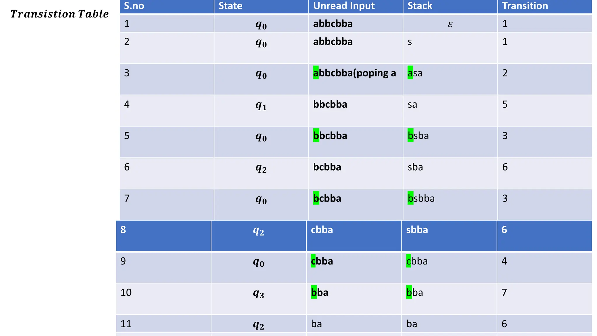 𝑻𝒓𝒂𝒏𝒔𝒊𝒔𝒕𝒊𝒐𝒏 𝑻𝒂𝒃𝒍𝒆
S.no State Unread Input Stack Transition
1 𝒒𝟎 abbcbba 𝜀 1
2 𝒒𝟎 abbcbba s 1
3 𝒒𝟎 abbcbba(poping a asa 2
4 𝒒𝟏 bbcbba sa 5
5 𝒒𝟎 bbcbba bsba 3
6 𝒒𝟐 bcbba sba 6
7 𝒒𝟎 bcbba bsbba 3
8 𝒒𝟐 cbba sbba 6
9 𝒒𝟎 cbba cbba 4
10 𝒒𝟑 bba bba 7
11 𝒒𝟐 ba ba 6
 
