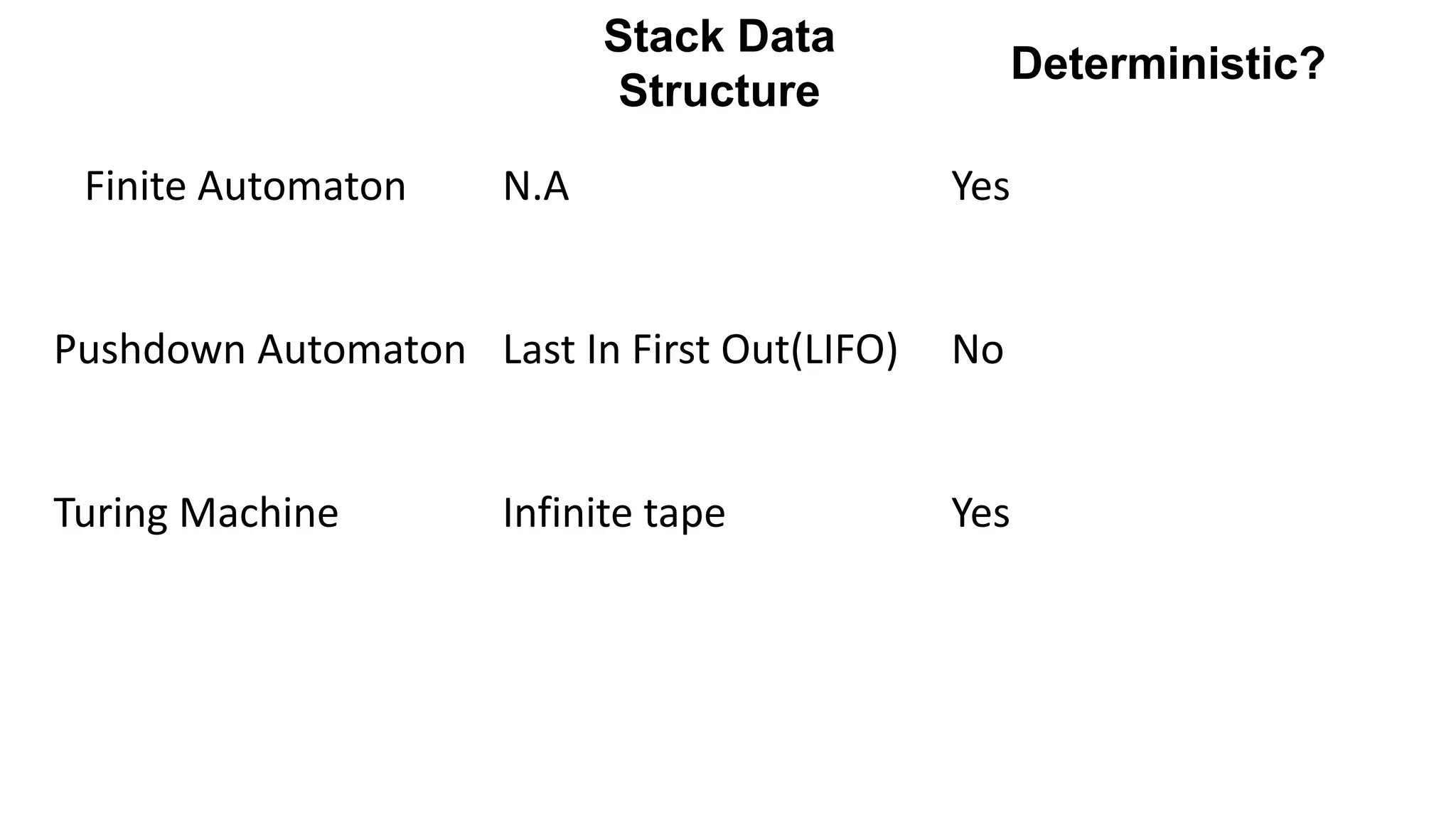 Stack Data
Structure
Deterministic?
Finite Automaton N.A Yes
Pushdown Automaton Last In First Out(LIFO) No
Turing Machine Infinite tape Yes
 
