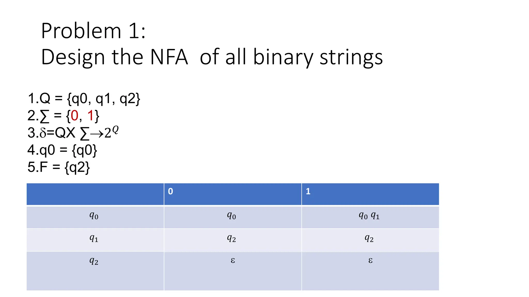 Problem 1:
Design the NFA of all binary strings
1.Q = {q0, q1, q2}
2.∑ = {0, 1}
3.=QX ∑2𝑄
4.q0 = {q0}
5.F = {q2}
Q
0 1
𝑞0 𝑞0 𝑞0 𝑞1
𝑞1 𝑞2 𝑞2
𝑞2  
 