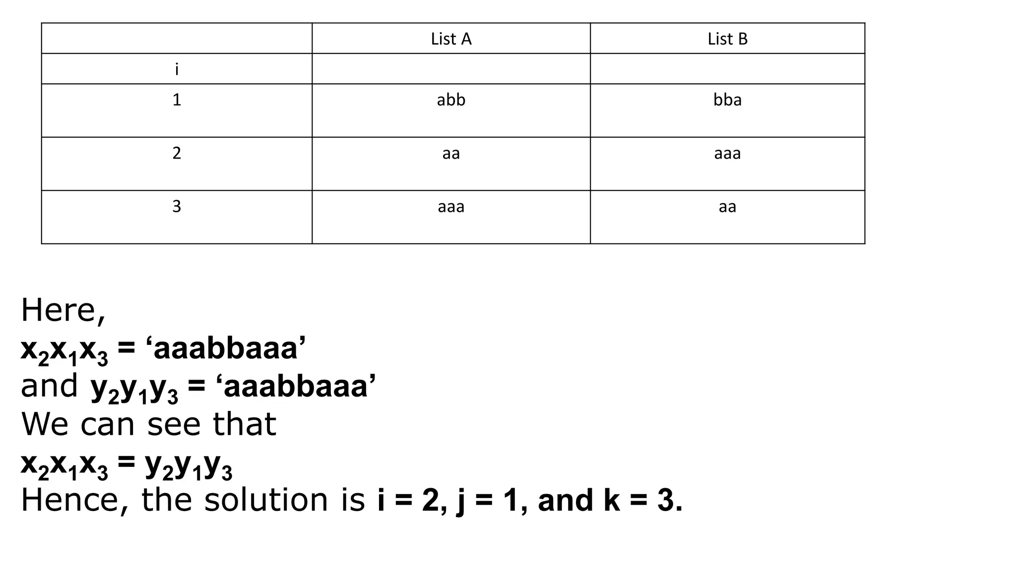 List A List B
i
1 abb bba
2 aa aaa
3 aaa aa
Here,
x2x1x3 = ‘aaabbaaa’
and y2y1y3 = ‘aaabbaaa’
We can see that
x2x1x3 = y2y1y3
Hence, the solution is i = 2, j = 1, and k = 3.
 