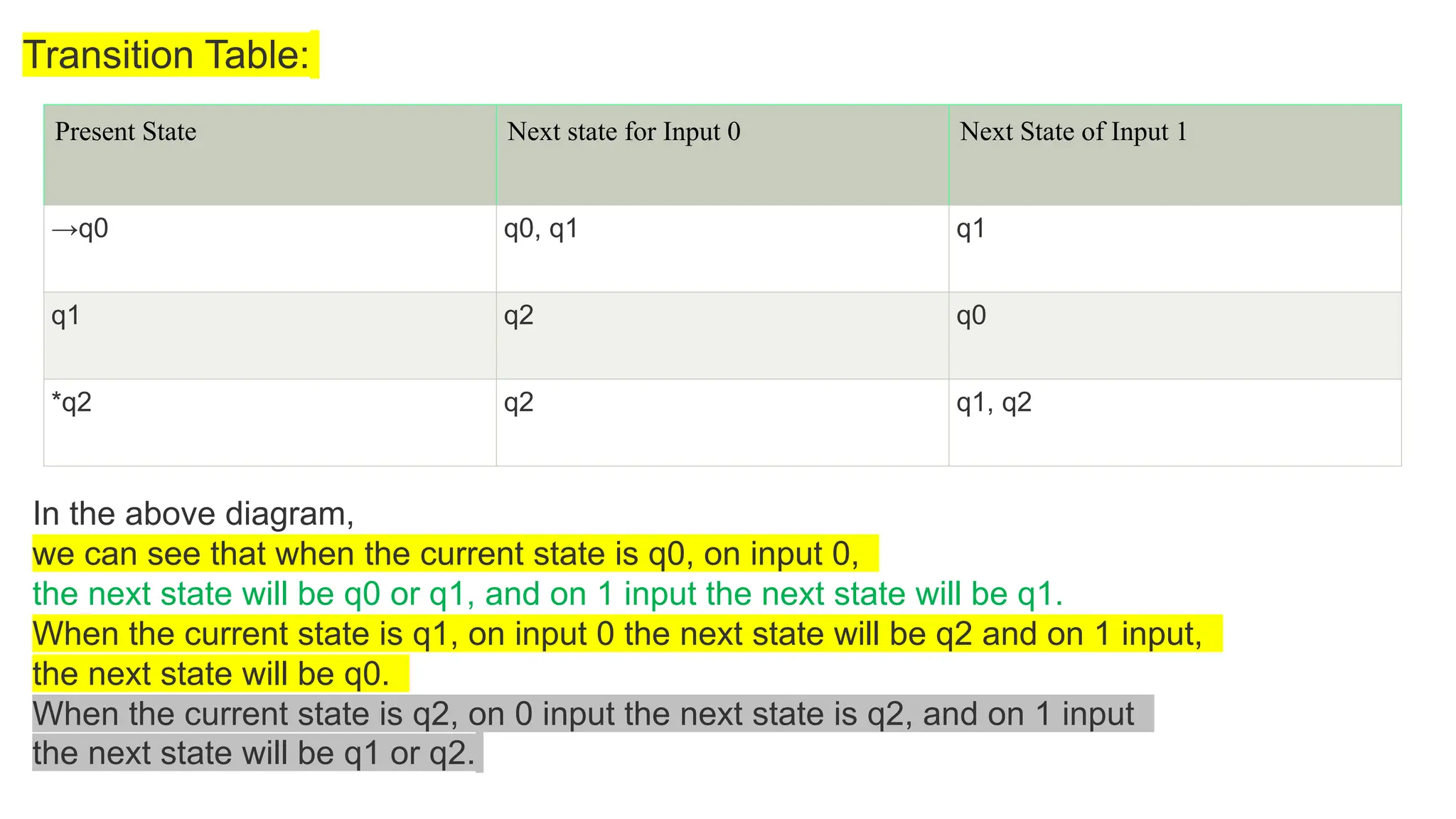 Transition Table:
Present State Next state for Input 0 Next State of Input 1
→q0 q0, q1 q1
q1 q2 q0
*q2 q2 q1, q2
In the above diagram,
we can see that when the current state is q0, on input 0,
the next state will be q0 or q1, and on 1 input the next state will be q1.
When the current state is q1, on input 0 the next state will be q2 and on 1 input,
the next state will be q0.
When the current state is q2, on 0 input the next state is q2, and on 1 input
the next state will be q1 or q2.
 
