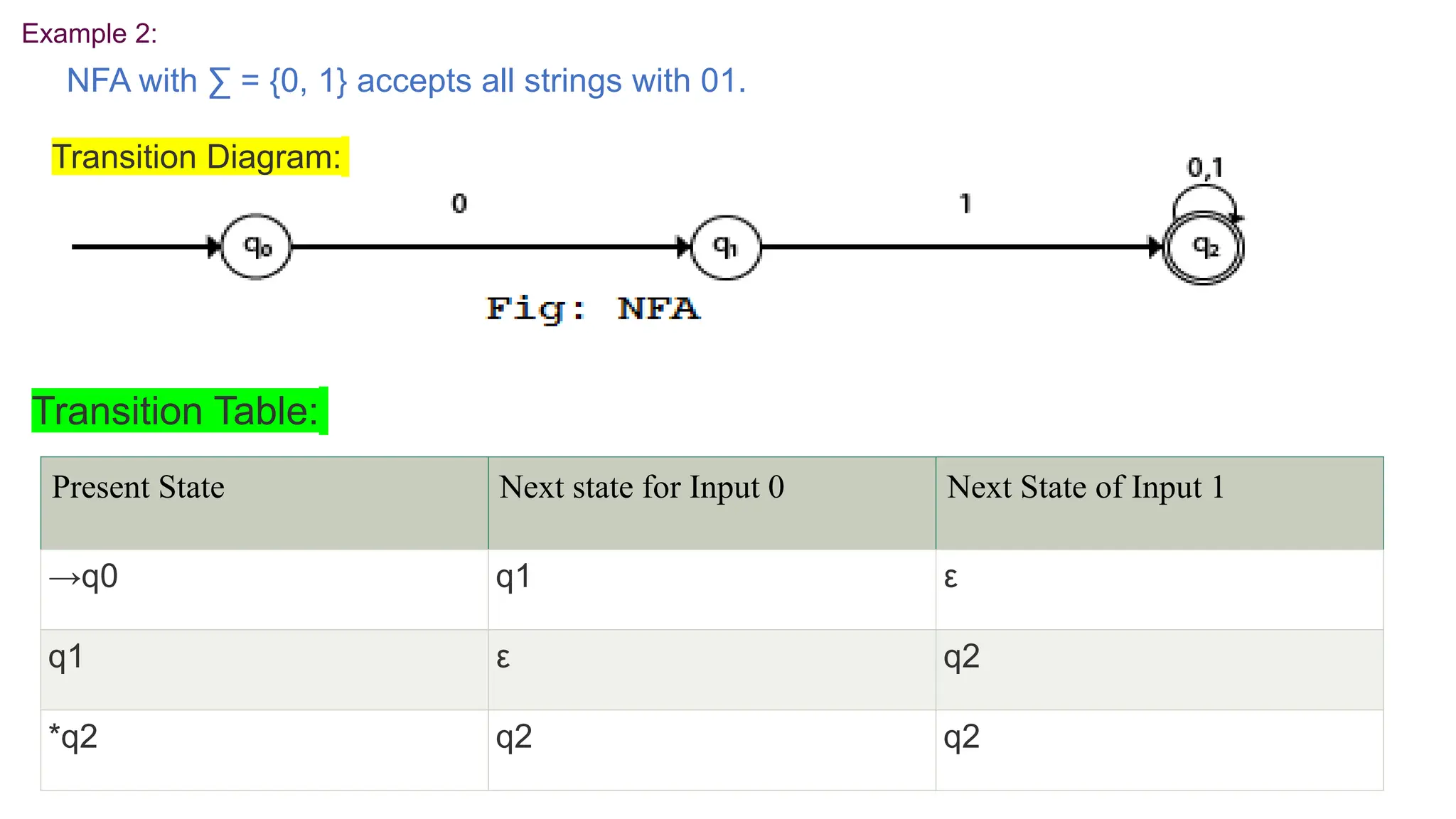 Example 2:
NFA with ∑ = {0, 1} accepts all strings with 01.
Transition Diagram:
Transition Table:
Present State Next state for Input 0 Next State of Input 1
→q0 q1 ε
q1 ε q2
*q2 q2 q2
 