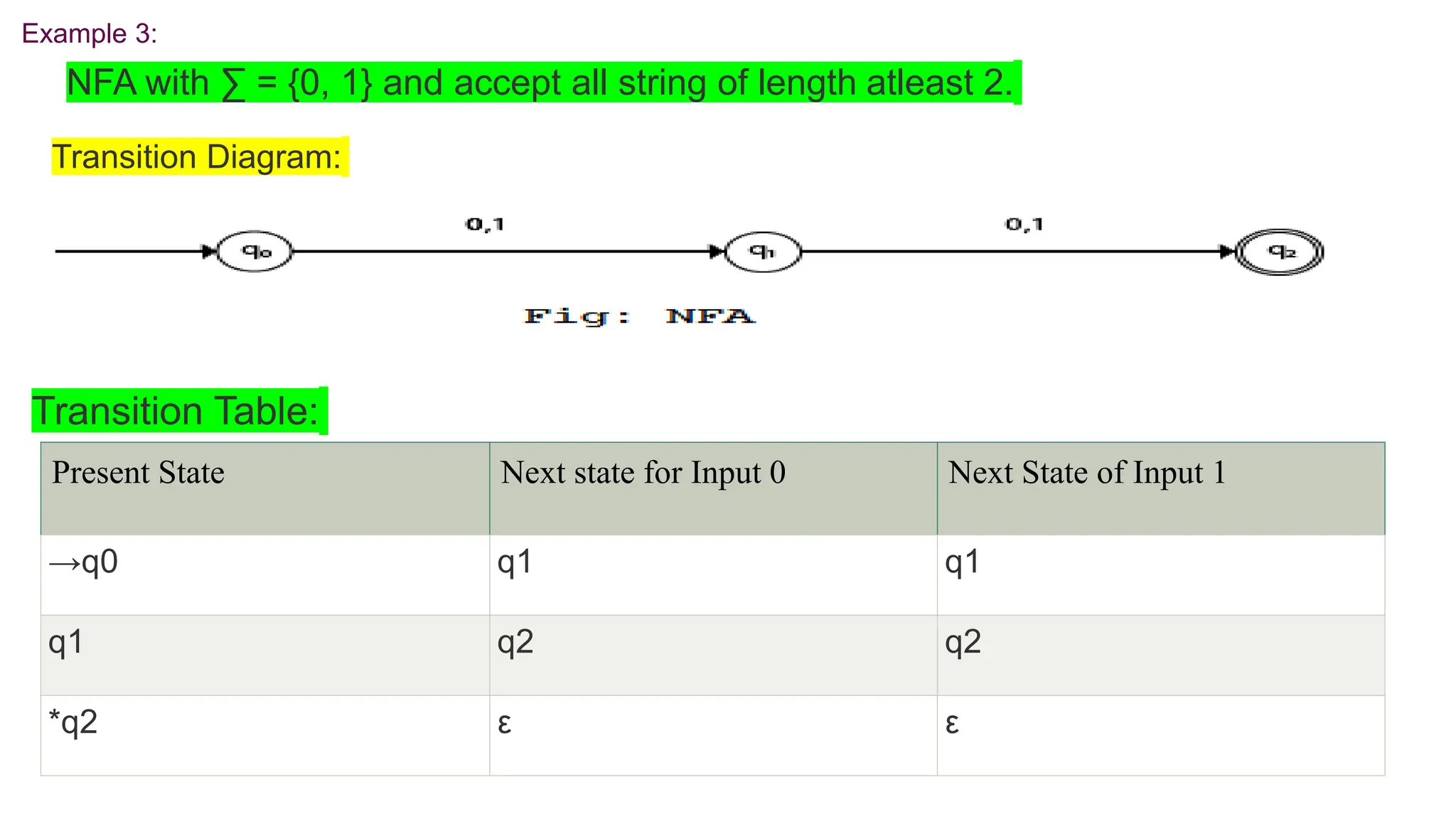 Example 3:
NFA with ∑ = {0, 1} and accept all string of length atleast 2.
Transition Diagram:
Transition Table:
Present State Next state for Input 0 Next State of Input 1
→q0 q1 q1
q1 q2 q2
*q2 ε ε
 