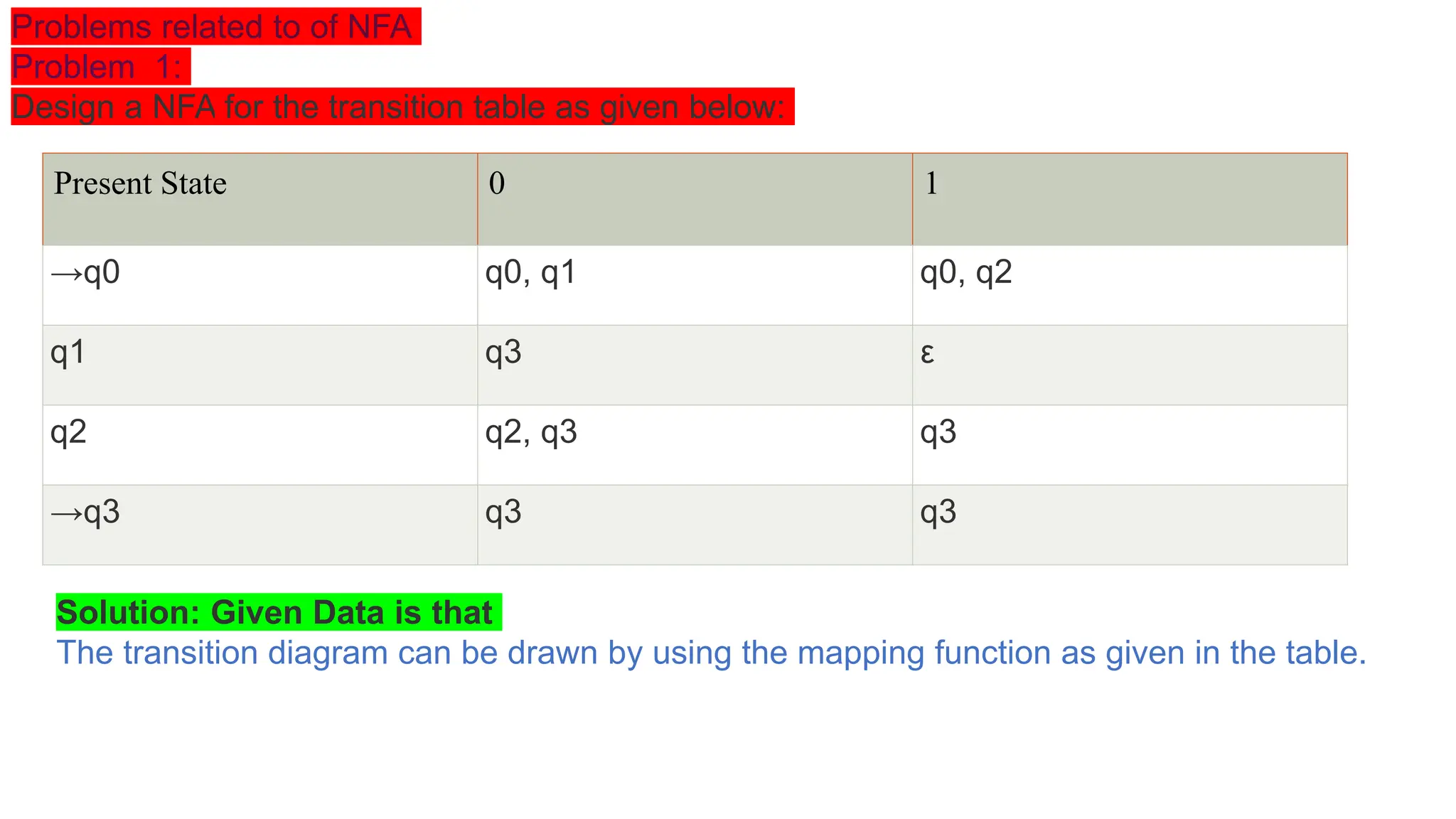 Problems related to of NFA
Problem 1:
Design a NFA for the transition table as given below:
Present State 0 1
→q0 q0, q1 q0, q2
q1 q3 ε
q2 q2, q3 q3
→q3 q3 q3
Solution: Given Data is that
The transition diagram can be drawn by using the mapping function as given in the table.
 
