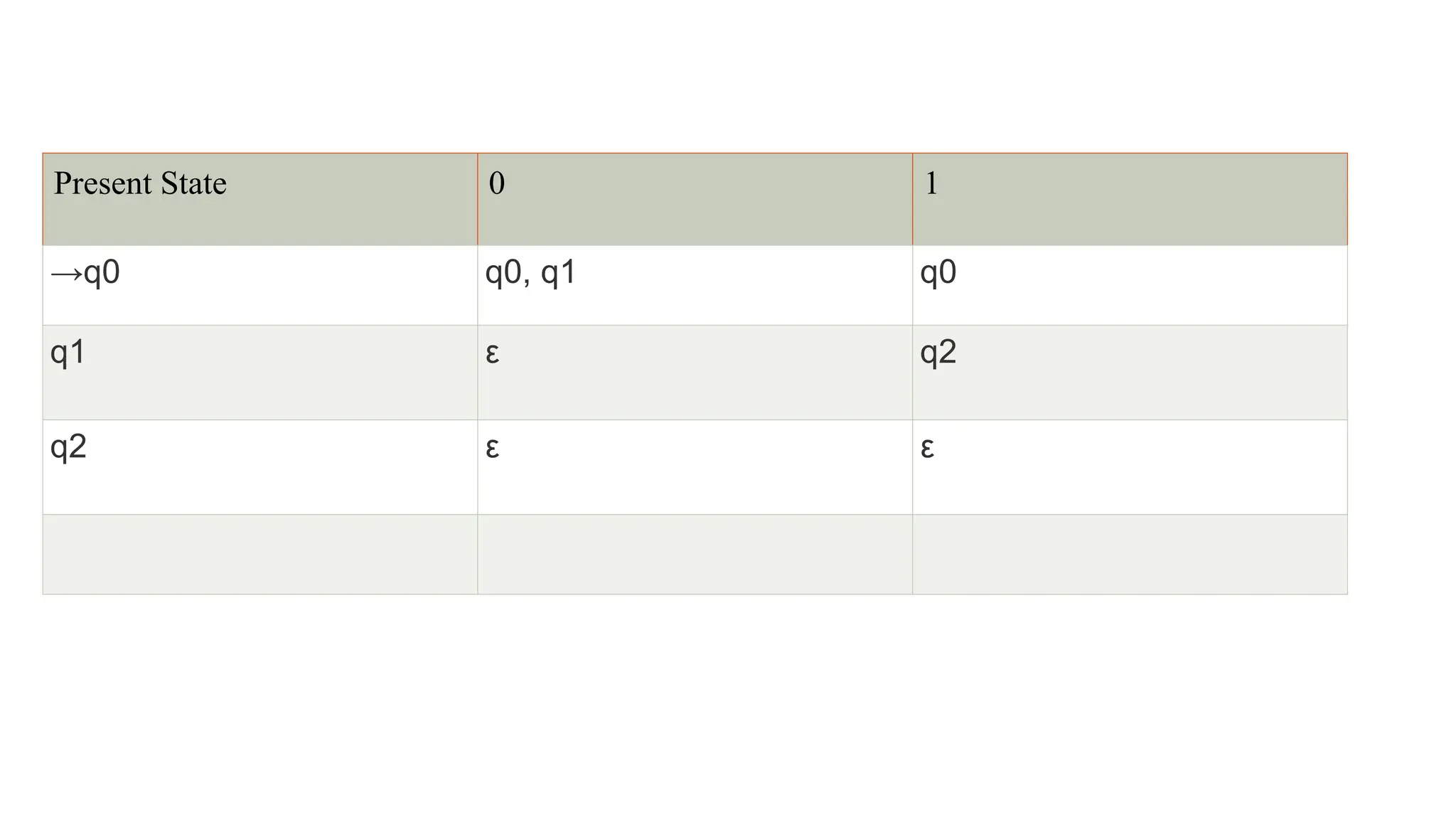 Present State 0 1
→q0 q0, q1 q0
q1 ε q2
q2 ε ε
 