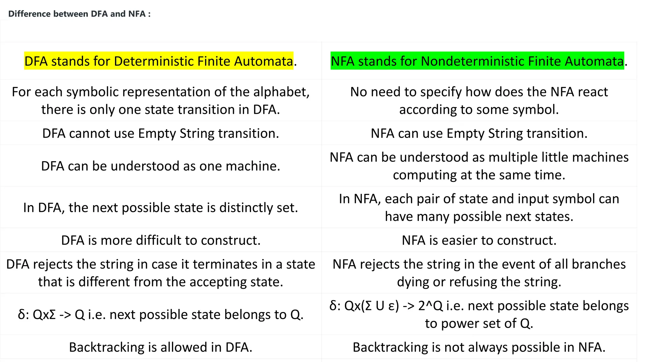 DFAs NFA
DFA stands for Deterministic Finite Automata. NFA stands for Nondeterministic Finite Automata.
For each symbolic representation of the alphabet,
there is only one state transition in DFA.
No need to specify how does the NFA react
according to some symbol.
DFA cannot use Empty String transition. NFA can use Empty String transition.
DFA can be understood as one machine.
NFA can be understood as multiple little machines
computing at the same time.
In DFA, the next possible state is distinctly set.
In NFA, each pair of state and input symbol can
have many possible next states.
DFA is more difficult to construct. NFA is easier to construct.
DFA rejects the string in case it terminates in a state
that is different from the accepting state.
NFA rejects the string in the event of all branches
dying or refusing the string.
δ: QxΣ -> Q i.e. next possible state belongs to Q.
δ: Qx(Σ U ε) -> 2^Q i.e. next possible state belongs
to power set of Q.
Backtracking is allowed in DFA. Backtracking is not always possible in NFA.
Difference between DFA and NFA :
 