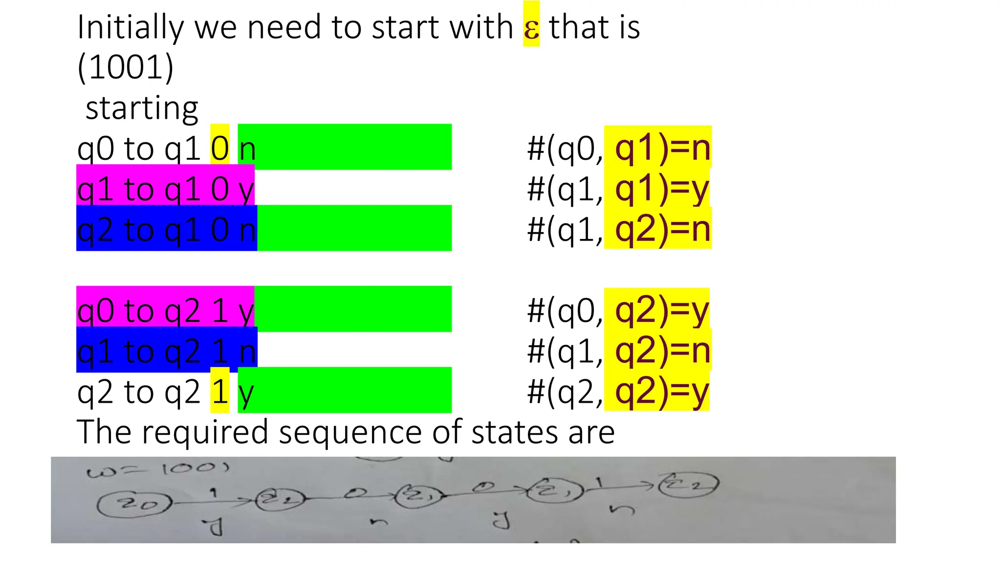 Initially we need to start with  that is
(1001)
starting
q0 to q1 0 n #(q0, q1)=n
q1 to q1 0 y #(q1, q1)=y
q2 to q1 0 n #(q1, q2)=n
q0 to q2 1 y #(q0, q2)=y
q1 to q2 1 n #(q1, q2)=n
q2 to q2 1 y #(q2, q2)=y
The required sequence of states are
 
