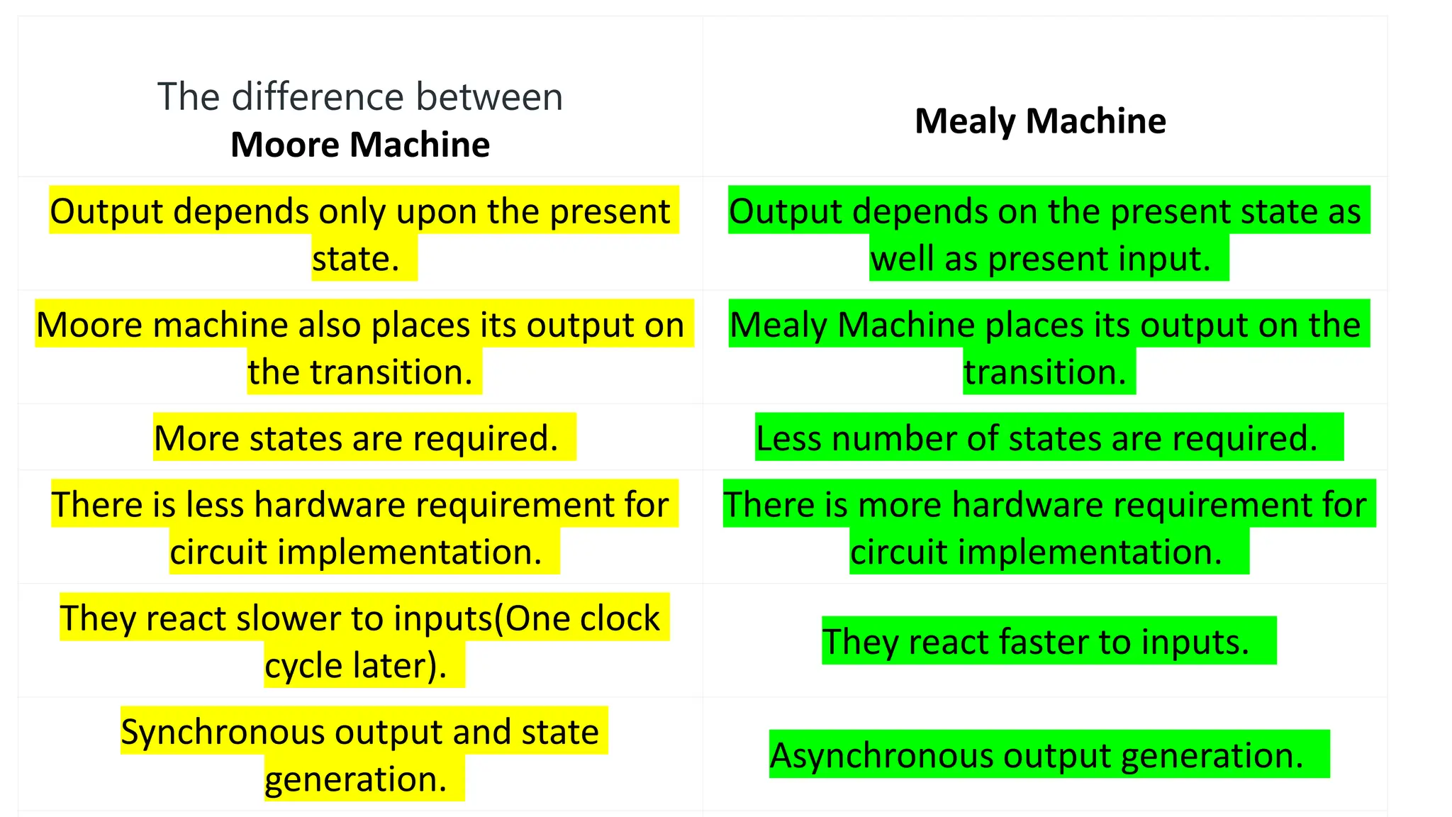 The difference between
Moore Machine
Mealy Machine
Output depends only upon the present
state.
Output depends on the present state as
well as present input.
Moore machine also places its output on
the transition.
Mealy Machine places its output on the
transition.
More states are required. Less number of states are required.
There is less hardware requirement for
circuit implementation.
There is more hardware requirement for
circuit implementation.
They react slower to inputs(One clock
cycle later).
They react faster to inputs.
Synchronous output and state
generation.
Asynchronous output generation.
 