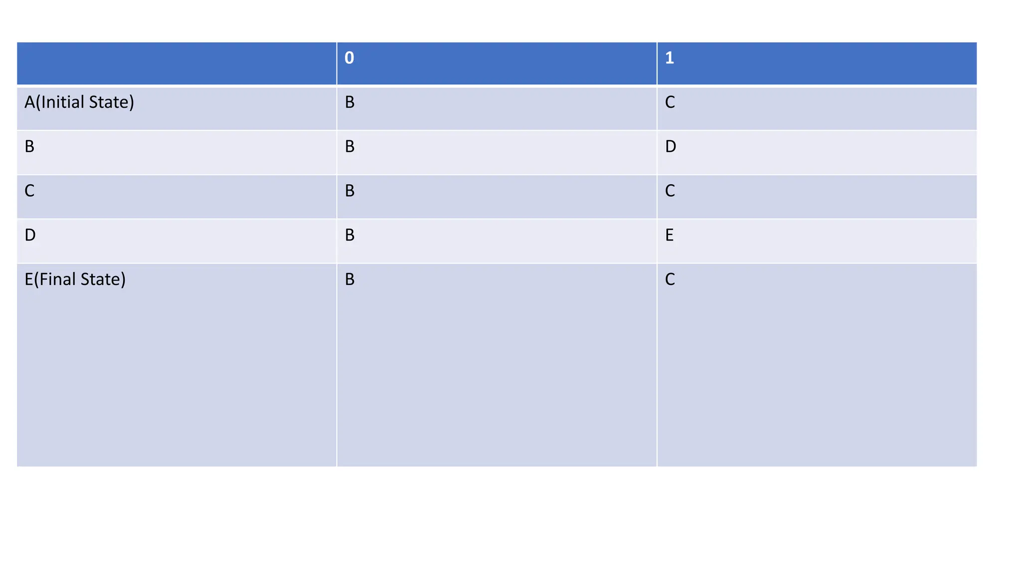 0 1
A(Initial State) B C
B B D
C B C
D B E
E(Final State) B C
 