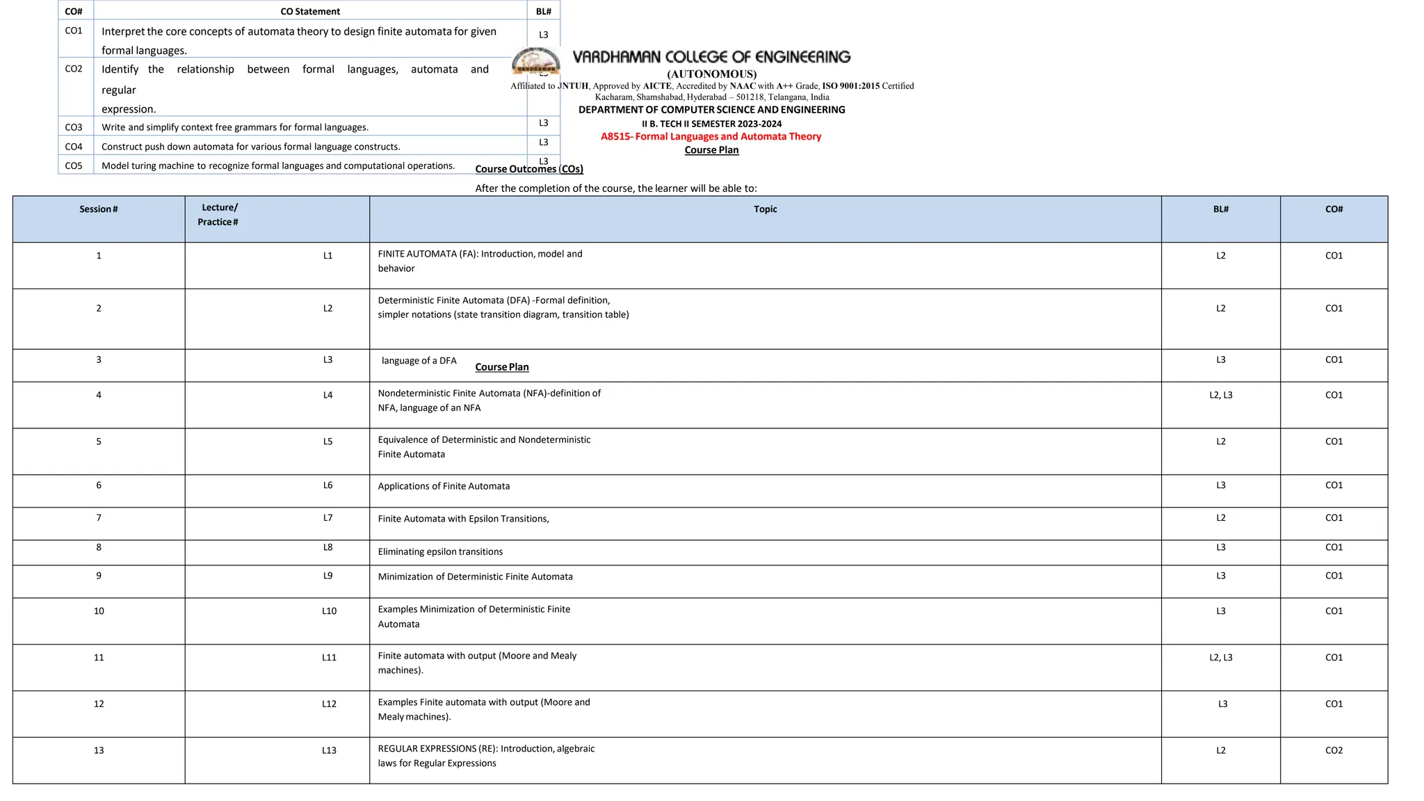 (AUTONOMOUS)
Affiliated to JNTUH, Approved by AICTE, Accredited by NAAC with A++ Grade, ISO 9001:2015 Certified
Kacharam, Shamshabad, Hyderabad – 501218, Telangana, India
DEPARTMENT OF COMPUTER SCIENCE AND ENGINEERING
II B. TECH II SEMESTER 2023-2024
A8515- Formal Languages and Automata Theory
Course Plan
Course Outcomes (COs)
After the completion of the course, the learner will be able to:
CO# CO Statement BL#
CO1 Interpret the core concepts of automata theory to design finite automata for given
formal languages.
L3
CO2 Identify the relationship between formal languages, automata and
regular
expression.
L3
CO3 Write and simplify context free grammars for formal languages. L3
CO4 Construct push down automata for various formal language constructs. L3
CO5 Model turing machine to recognize formal languages and computational operations. L3
CoursePlan
Session# Lecture/
Practice#
Topic BL# CO#
1 L1 FINITE AUTOMATA (FA): Introduction, model and
behavior
L2 CO1
2 L2
Deterministic Finite Automata (DFA) -Formal definition,
simpler notations (state transition diagram, transition table)
L2 CO1
3 L3 language of a DFA L3 CO1
4 L4 Nondeterministic Finite Automata (NFA)-definition of
NFA, language of an NFA
L2, L3 CO1
5 L5 Equivalence of Deterministic and Nondeterministic
Finite Automata
L2 CO1
6 L6 Applications of Finite Automata L3 CO1
7 L7 Finite Automata with Epsilon Transitions, L2 CO1
8 L8 Eliminating epsilon transitions L3 CO1
9 L9 Minimization of Deterministic Finite Automata L3 CO1
10 L10 Examples Minimization of Deterministic Finite
Automata
L3 CO1
11 L11 Finite automata with output (Moore and Mealy
machines).
L2, L3 CO1
12 L12 Examples Finite automata with output (Moore and
Mealy machines).
L3 CO1
13 L13 REGULAR EXPRESSIONS (RE): Introduction, algebraic
laws for Regular Expressions
L2 CO2
 