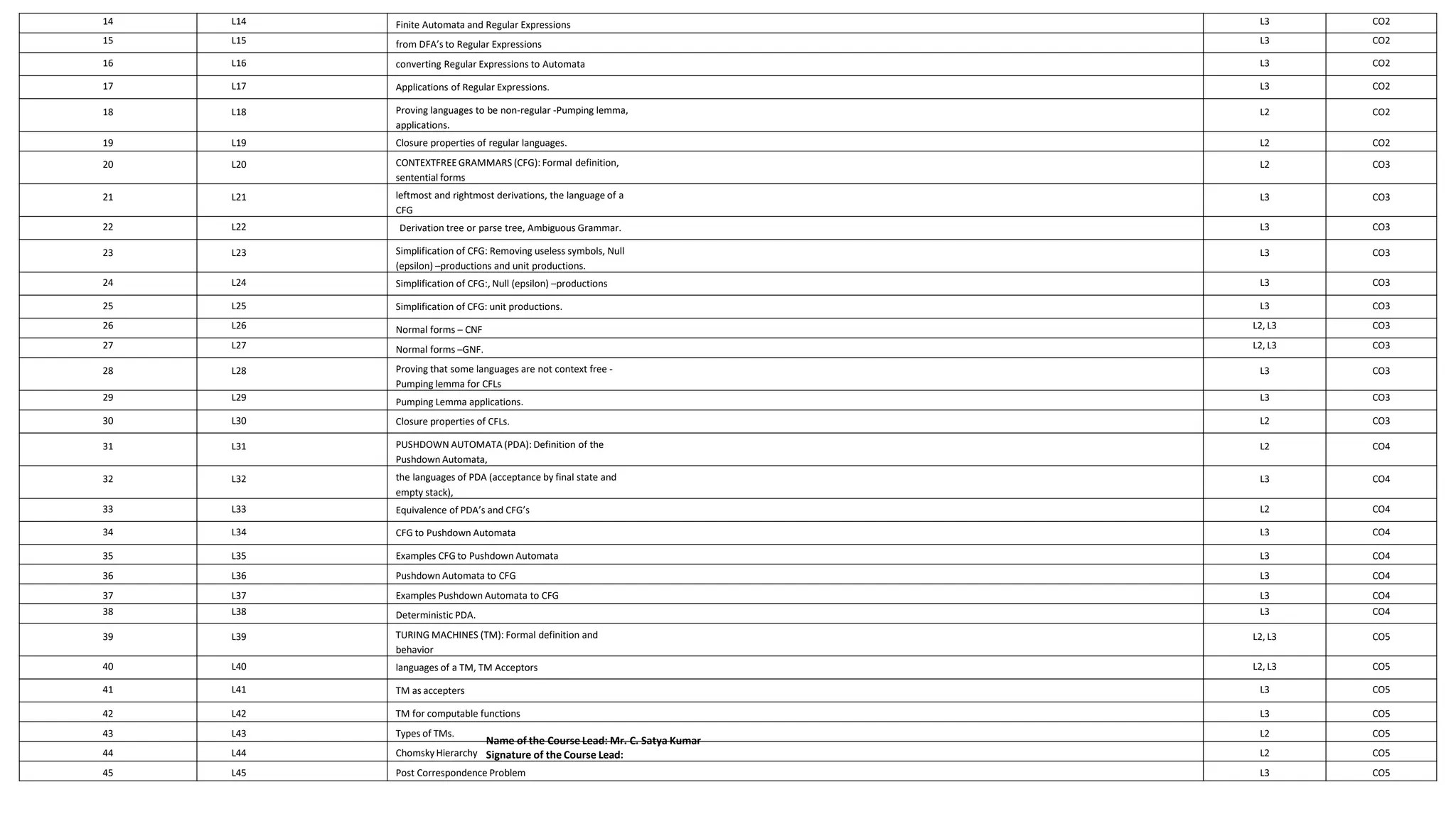 14 L14 Finite Automata and Regular Expressions L3 CO2
15 L15 from DFA’s to Regular Expressions L3 CO2
16 L16 converting Regular Expressions to Automata L3 CO2
17 L17 Applications of Regular Expressions. L3 CO2
18 L18 Proving languages to be non-regular -Pumping lemma,
applications.
L2 CO2
19 L19 Closure properties of regular languages. L2 CO2
20 L20 CONTEXTFREE GRAMMARS (CFG): Formal definition,
sentential forms
L2 CO3
21 L21 leftmost and rightmost derivations, the language of a
CFG
L3 CO3
22 L22 Derivation tree or parse tree, Ambiguous Grammar. L3 CO3
23 L23 Simplification of CFG: Removing useless symbols, Null
(epsilon) –productions and unit productions.
L3 CO3
24 L24 Simplification of CFG:, Null (epsilon) –productions L3 CO3
25 L25 Simplification of CFG: unit productions. L3 CO3
26 L26 Normal forms – CNF L2, L3 CO3
27 L27 Normal forms –GNF. L2, L3 CO3
28 L28 Proving that some languages are not context free -
Pumping lemma for CFLs
L3 CO3
29 L29 Pumping Lemma applications. L3 CO3
30 L30 Closure properties of CFLs. L2 CO3
31 L31 PUSHDOWN AUTOMATA (PDA): Definition of the
Pushdown Automata,
L2 CO4
32 L32 the languages of PDA (acceptance by final state and
empty stack),
L3 CO4
33 L33 Equivalence of PDA’s and CFG’s L2 CO4
34 L34 CFG to Pushdown Automata L3 CO4
35 L35 Examples CFG to Pushdown Automata L3 CO4
36 L36 Pushdown Automata to CFG L3 CO4
37 L37 Examples Pushdown Automata to CFG L3 CO4
38 L38 Deterministic PDA. L3 CO4
39 L39 TURING MACHINES (TM): Formal definition and
behavior
L2, L3 CO5
40 L40 languages of a TM, TM Acceptors L2, L3 CO5
41 L41 TM as accepters L3 CO5
42 L42 TM for computable functions L3 CO5
43 L43 Types of TMs. L2 CO5
44 L44 Chomsky Hierarchy L2 CO5
45 L45 Post Correspondence Problem L3 CO5
Name of the Course Lead: Mr. C. Satya Kumar
Signature of the Course Lead:
 
