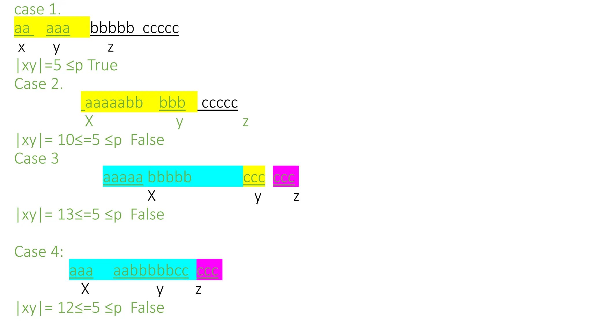 case 1.
aa aaa bbbbb ccccc
x y z
|xy|=5 ≤p True
Case 2.
aaaaabb bbb ccccc
X y z
|xy|= 10≤=5 ≤p False
Case 3
aaaaa bbbbb ccc ccc
X y z
|xy|= 13≤=5 ≤p False
Case 4:
aaa aabbbbbcc ccc
X y z
|xy|= 12≤=5 ≤p False
 