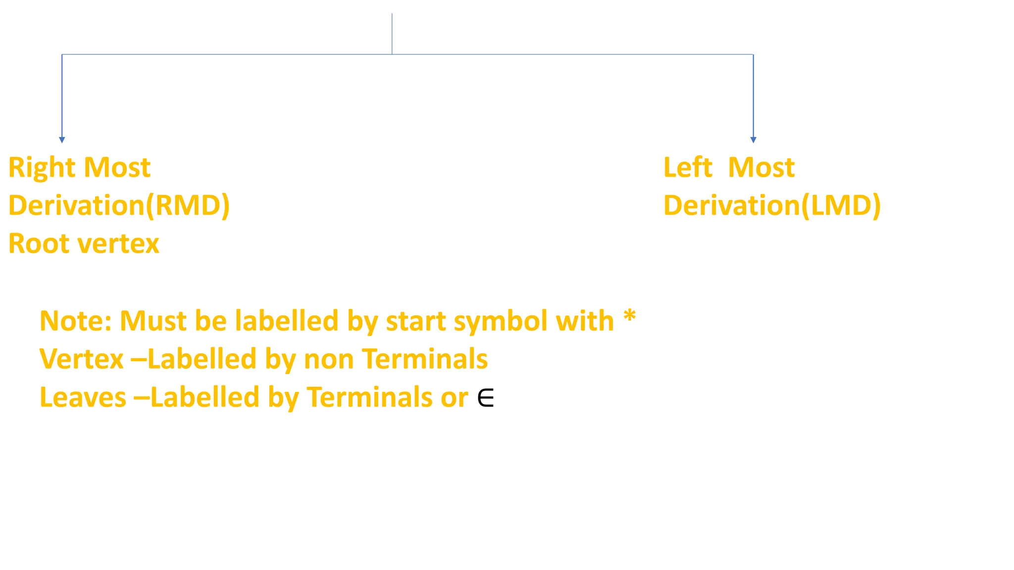 Right Most
Derivation(RMD)
Root vertex
Left Most
Derivation(LMD)
Note: Must be labelled by start symbol with *
Vertex –Labelled by non Terminals
Leaves –Labelled by Terminals or ∈
 