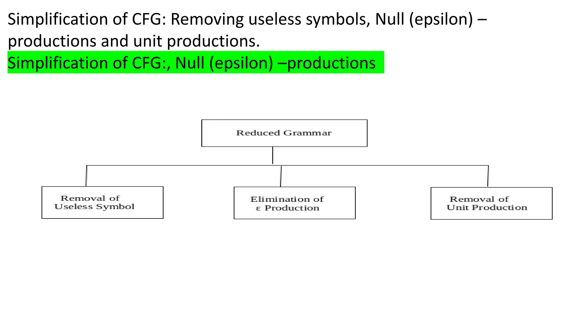 Simplification of CFG: Removing useless symbols, Null (epsilon) –
productions and unit productions.
Simplification of CFG:, Null (epsilon) –productions
 