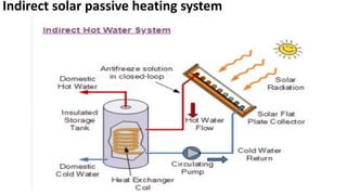 Indirect solar passive heating system
 