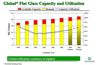 Global* Flat Glass Capacity and Utilisation
                              Available Capacity          Demand     Capacity Utilisation
                 50                                                                                105%

                                                                                                   100%
                 40
                                                                                                   95%
     Mn Tonnes




                 30
                                                                                                   90%

                                                                                                   85%
                 20

                                                                                                   80%
                 10
                                                                                                   75%

                  0                                                                                70%
                      1999       2000    2001      2002       2003    2004     2005       2006
                                                                             Estimate   Estimate

                                                   Calendar Year


       Global utilisation continues to tighten
* Worldwide including China
 