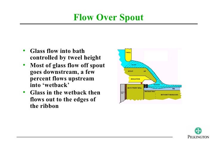 Image result for TWEEL FLOAT GLASS