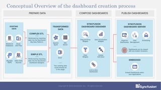 Conceptual Overview of the dashboard creation process
Copyright © 2016 Syncfusion, Inc. All rights reserved.
 