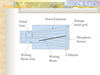 Flat panel displays