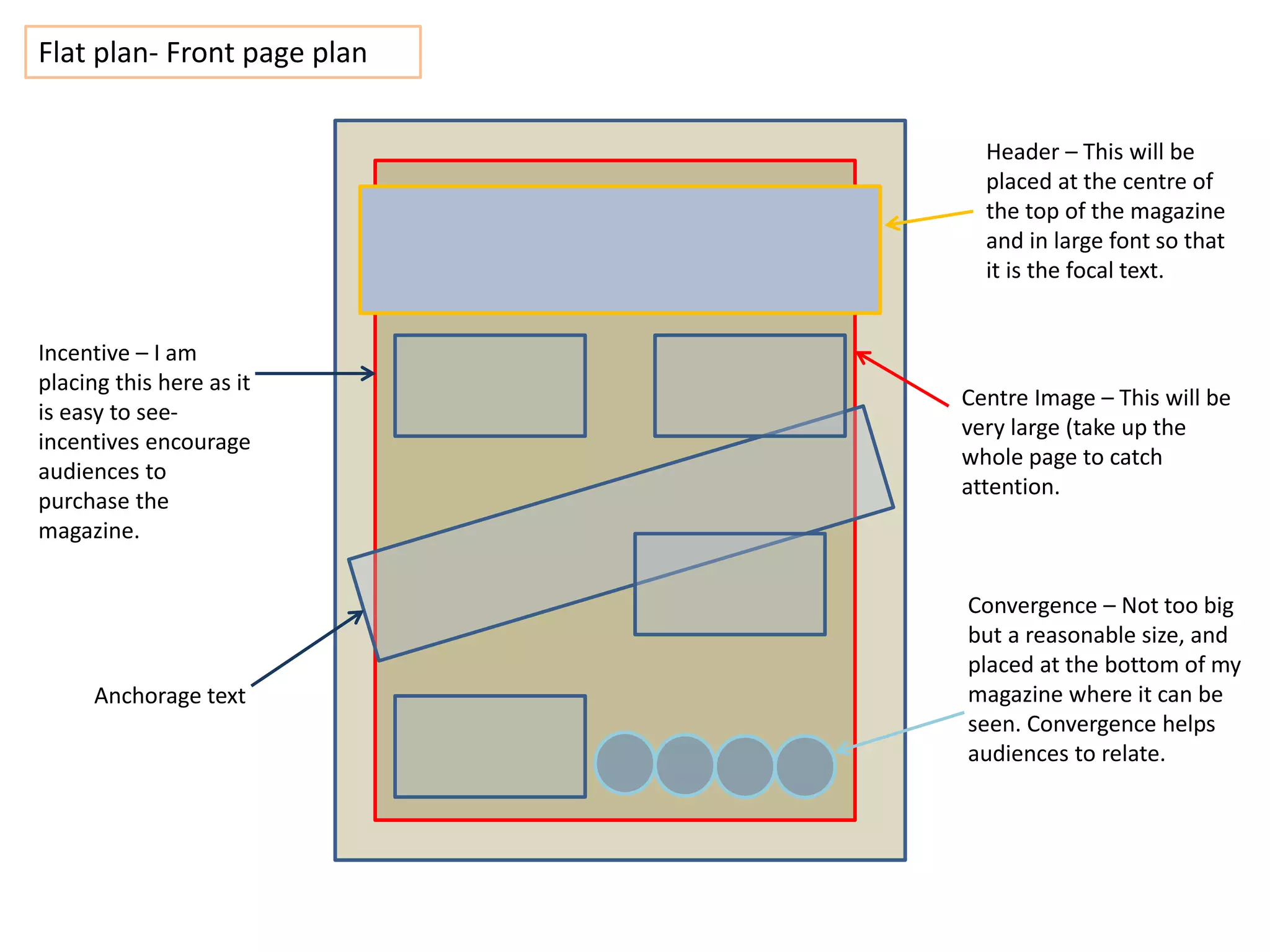 Flat plan- Front page plan
Centre Image – This will be
very large (take up the
whole page to catch
attention.
Header – This will be
placed at the centre of
the top of the magazine
and in large font so that
it is the focal text.
Convergence – Not too big
but a reasonable size, and
placed at the bottom of my
magazine where it can be
seen. Convergence helps
audiences to relate.
Anchorage text
Incentive – I am
placing this here as it
is easy to see-
incentives encourage
audiences to
purchase the
magazine.