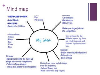 +
Mind map
 