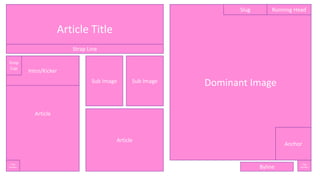 Article Title
Dominant Image
Article
Article
Sub Image Sub Image
Intro/Kicker
Drop
Cap
Strap Line
Anchor
Page
Number
Page
...