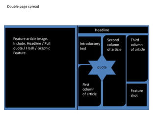 Double page spread
Feature article image.
Include: Headline / Pull
quote / Flash / Graphic
Feature.
First
column
of article
Second
column
of article
Third
column
of article
Headline
Introductory
text
quote
Feature
shot
 