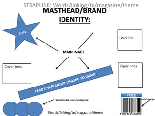 MASTHEAD/BRAND
IDENTITY:
STRAPLINE: Words/linking/to/magazine/theme
Lead line
Cover lines
MAIN IMAGE
Cover lines
Words/lin...