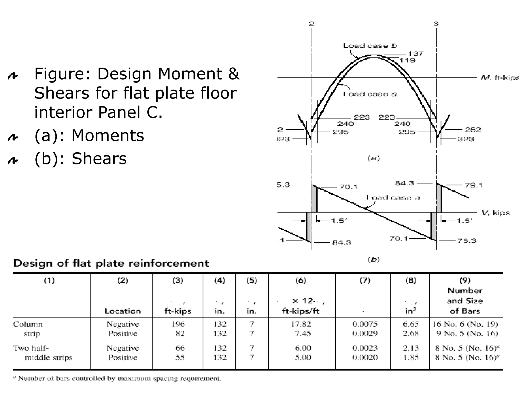 Figure: Design Moment &
Shears for flat plate floor
interior Panel C.
(a): Moments
(b): Shears

 