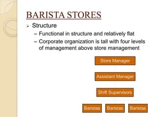 BARISTA STORES
   Structure
    – Functional in structure and relatively flat
    – Corporate organization is tall with four levels
      of management above store management

                                     Store Manager


                                Assistant Manager


                                Shift Supervisors


                          Baristas     Baristas   Baristas
 