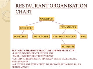 RESTAURANT ORGANISATION
  CHART
                       OWNER/GM



      EXEC CHEF                      DR MANAGER



 SOUS CHEF        PASTRY CHEF   ASST D R MANAGER      BAR



                                      HOST(ESS)
FLAT ORGANISATION STRUCTURE APPROPRIATE FOR :
• LARGE INDEPENDENT RESTAURANT
• SMALL INDEPENDENT RESTAURANT
• A CHAIN ATTEMPTING TO MAINTAIN LEVEL SALES IN ALL
RESTAURANTS
• A RESTAURANT ATTEMPTING TO RECOVER FROM BAD SALES
PERFORMANCE
 