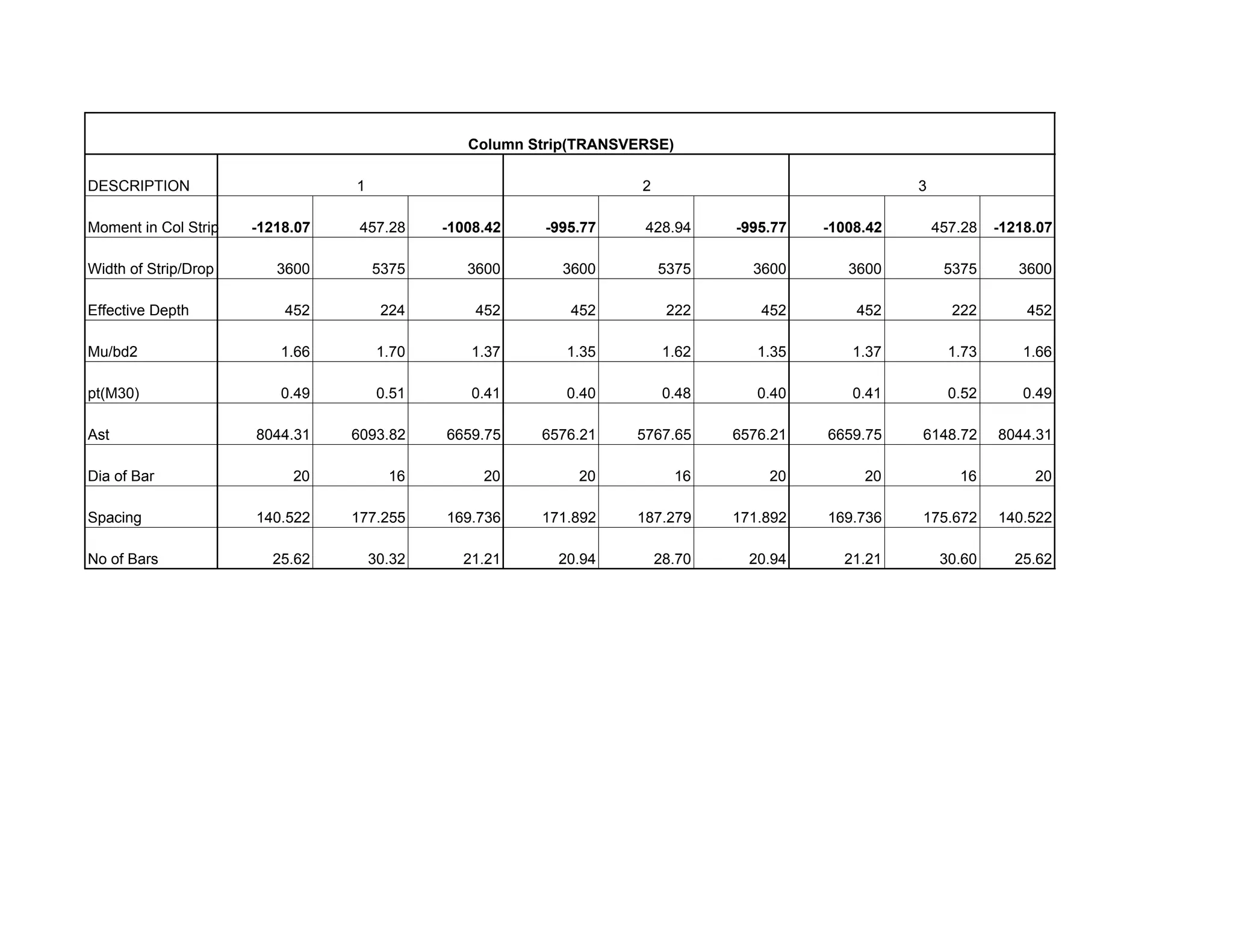 Column Strip(TRANSVERSE)

DESCRIPTION                      1                                  2                                3

Moment in Col Strip   -1218.07    457.28     -1008.42    -995.77    428.94      -995.77   -1008.42       457.28   -1218.07

Width of Strip/Drop      3600        5375       3600       3600         5375      3600       3600         5375       3600

Effective Depth           452         224        452        452          222       452        452          222        452

Mu/bd2                    1.66        1.70       1.37      1.35          1.62      1.35      1.37          1.73      1.66

pt(M30)                   0.49        0.51       0.41      0.40          0.48      0.40       0.41         0.52      0.49

Ast                   8044.31    6093.82     6659.75    6576.21    5767.65      6576.21   6659.75    6148.72      8044.31

Dia of Bar                 20          16         20         20            16       20         20           16         20

Spacing               140.522    177.255     169.736    171.892    187.279      171.892   169.736    175.672      140.522

No of Bars              25.62        30.32     21.21      20.94         28.70     20.94     21.21         30.60     25.62
 
