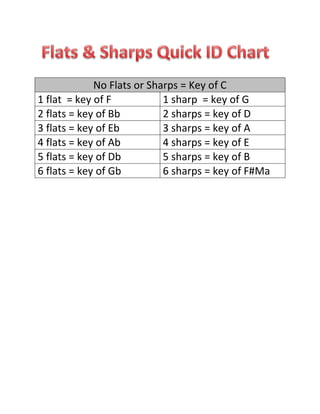 No Flats or Sharps = Key of C
1 flat = key of F 1 sharp = key of G
2 flats = key of Bb 2 sharps = key of D
3 flats = key of Eb 3 sharps = key of A
4 flats = key of Ab 4 sharps = key of E
5 flats = key of Db 5 sharps = key of B
6 flats = key of Gb 6 sharps = key of F#Ma
 