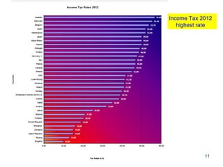 Income Tax 2012
                                     highest rate




Taxpayers Association of Europe               11
 