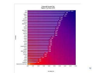 Taxpayers Association of Europe   12
 