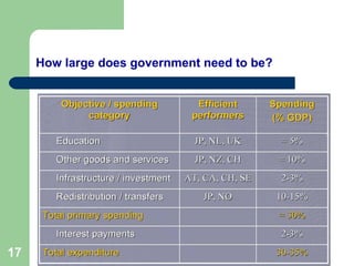 How large does government need to be?




17                                 Taxpayers Association of Europe
 
