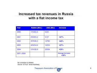 Taxpayers Association of Europe   4
 