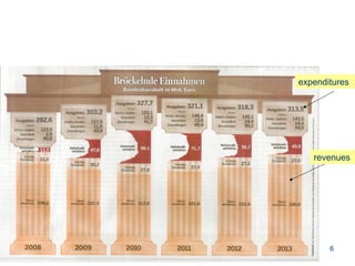 expenditures




                                     revenues




Taxpayers Association of Europe          6
 