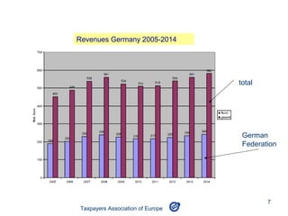 Revenues Germany 2005-2014




                                  total




                                   German
                                   Federation




                                          7
Taxpayers Association of Europe
 
