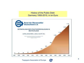 History of the Public Debt
       Germany 1950-2010, in bn Euro




                                       8
Taxpayers Association of Europe
 