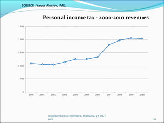SOURCE : Yavor Alexiev, IME.




                1st globar flat tax conference, Bratislava, 4-5 OCT
                2012                                                  10
 