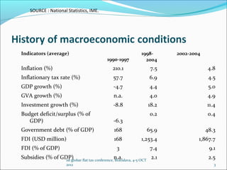 SOURCE : National Statistics, IME.




Indicators (average)                                            1998-       2002-2004
                                              1990-1997           2004
Inflation (%)                                    210.1               7.5                 4.8
Inflationary tax rate (%)                        57.7               6.9                  4.5
GDP growth (%)                                   -4.7               4.4                  5.0
GVA growth (%)                                   n.a.               4.0                 4.9
Investment growth (%)                            -8.8               18.2                11.4
Budget deficit/surplus (% of                                         0.2                 0.4
   GDP)                                          -6.3
Government debt (% of GDP)                       168               65.9                 48.3
FDI (USD million)                                168            1,253.4             1,867.7
FDI (% of GDP)                                     3                 7.4                 9.1
Subsidies (% of GDP)                             n.a.
                  1st globar flat tax conference, Bratislava, 4-5 OCT
                                                                      2.1                2.5
                        2012                                                               3
 