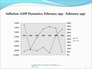 Inflation /GDP Dynamics: February 1991 - February 1997
 



         4.00%                                                                       500%
                                                                                     450%
         2.00%
                                                                                     400%
         0.00%                                                                       350%
                  1991   1992    1993       1994      1995      1996          1997   300%
         -2.00%
                                                                                            GD P
                                                                                     250%
         -4.00%
                                                                                            Inflatio
                                                                                     200%   n


         -6.00%                                                                      150%
                                                                                     100%
         -8.00%
                                                                                     50%
        -10.00%                                                                      0%




                            1st globar flat tax conference, Bratislava, 4-5
                            OCT 2012                                                                   4
 