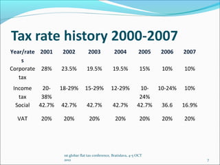 Year/rate 2001   2002            2003             2004            2005   2006   2007
    s
Corporate 28%    23.5%          19.5%            19.5%             15%   10%    10%
   tax
 Income     20- 18-29%         15-29%           12-29%            10- 10-24% 10%
   tax      38%                                                   24%
  Social   42.7% 42.7%          42.7%            42.7%           42.7% 36.6  16.9%

  VAT      20%   20%              20%              20%             20%   20%    20%




                  1st globar flat tax conference, Bratislava, 4-5 OCT
                  2012                                                                 7
 