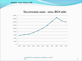 SOURCE : Yavor Alexiev, IME.




                1st globar flat tax conference, Bratislava, 4-5 OCT
                2012                                                  8
 