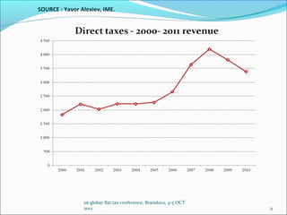 SOURCE : Yavor Alexiev, IME.




                1st globar flat tax conference, Bratislava, 4-5 OCT
                2012                                                  9
 