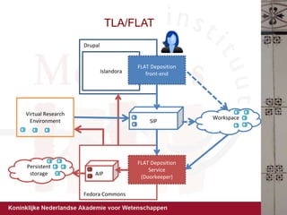 Drupal
Islandora
FLAT Deposition
front-end
Fedora Commons
FLAT Deposition
Service
(Doorkeeper)
SIP
AIP
Workspace
Virtual Research
Environment
Persistent
storage
TLA/FLAT
 