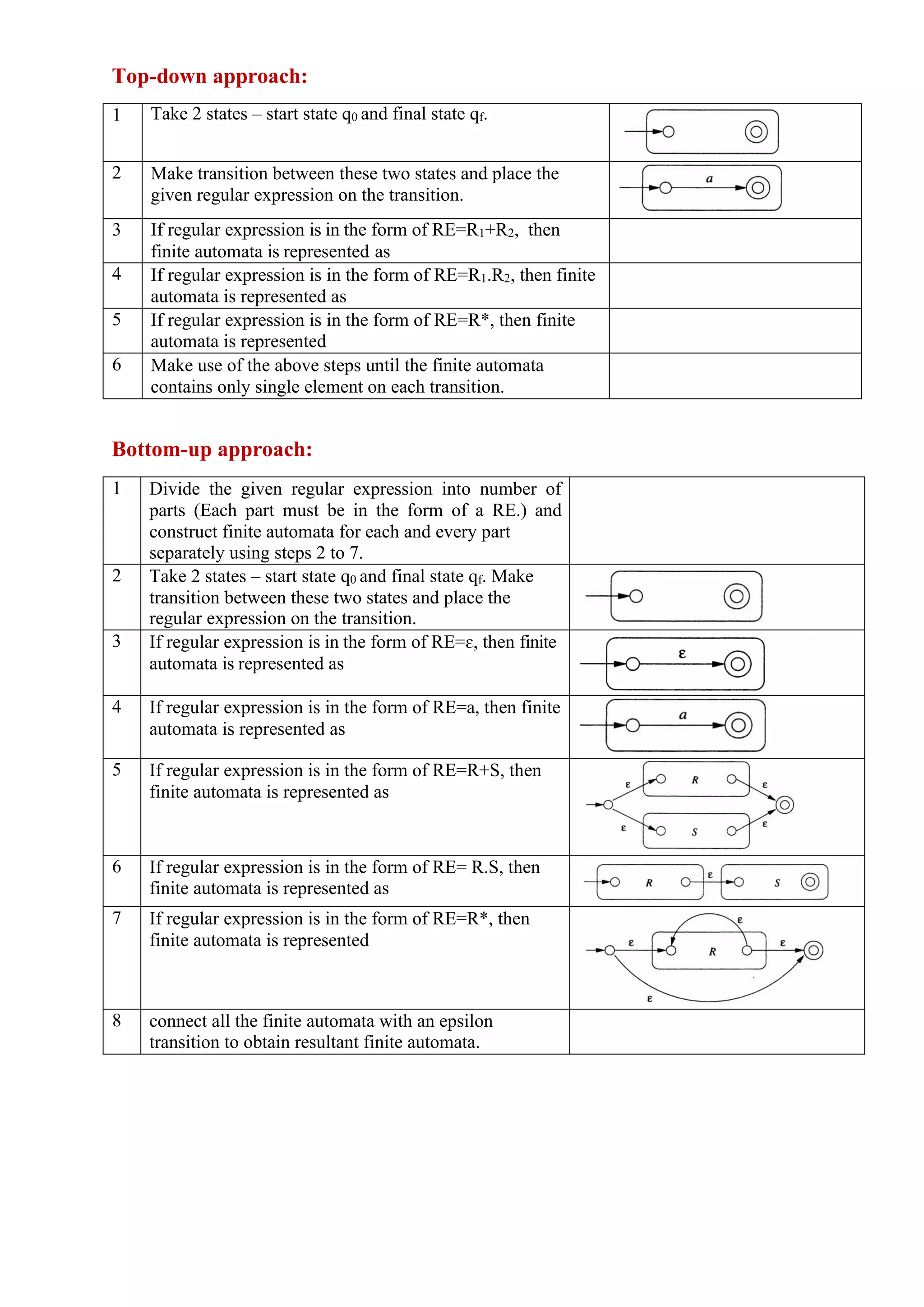 Top-down approach:
1 Take 2 states – start state q0 and final state qf.
2 Make transition between these two states and place the
given regular expression on the transition.
3 If regular expression is in the form of RE=R1+R2, then
finite automata is represented as
4 If regular expression is in the form of RE=R1.R2, then finite
automata is represented as
5 If regular expression is in the form of RE=R*, then finite
automata is represented
6 Make use of the above steps until the finite automata
contains only single element on each transition.
Bottom-up approach:
1 Divide the given regular expression into number of
parts (Each part must be in the form of a RE.) and
construct finite automata for each and every part
separately using steps 2 to 7.
2 Take 2 states – start state q0 and final state qf. Make
transition between these two states and place the
regular expression on the transition.
3 If regular expression is in the form of RE=ɛ, then finite
automata is represented as
4 If regular expression is in the form of RE=a, then finite
automata is represented as
5 If regular expression is in the form of RE=R+S, then
finite automata is represented as
6 If regular expression is in the form of RE= R.S, then
finite automata is represented as
7 If regular expression is in the form of RE=R*, then
finite automata is represented
8 connect all the finite automata with an epsilon
transition to obtain resultant finite automata.
 